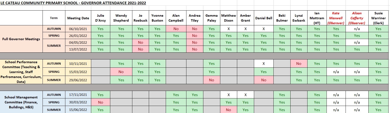 Governor Attendance 2021-2022